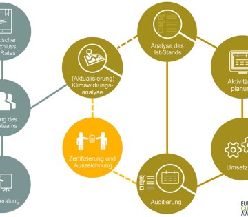 grafische Darstellung des Prozesses des European Climate Adaptation Award, © European Climate Adaptation Award