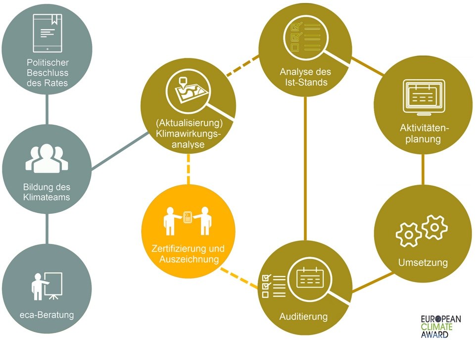 grafische Darstellung des Prozesses des European Climate Adaptation Award, © European Climate Adaptation Award